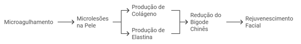 Microagulhamento e Estimulação de Colágeno