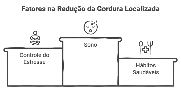 O Papel do Sono e do Controle do Estresse