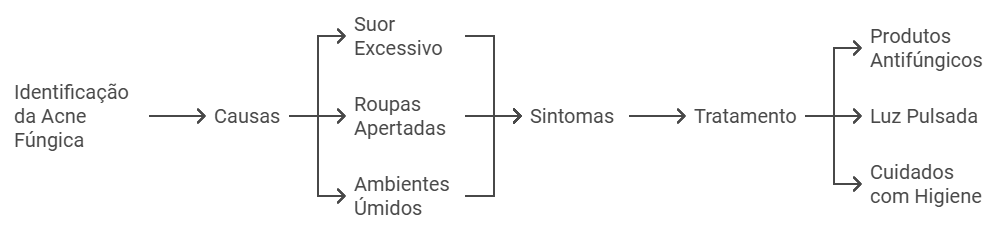 O Que É a Acne Fúngica