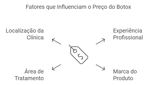 O que determina o preço do botox