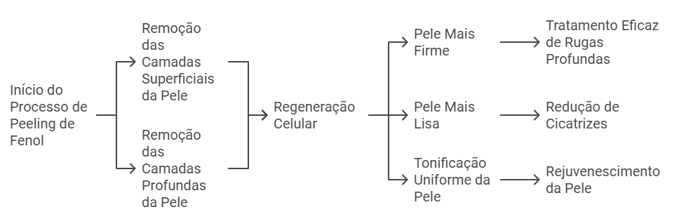 O que é o Peeling de Fenol