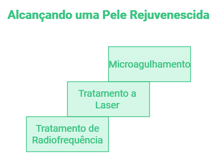 Opções Não-Invasivas Radiofrequência, Laser e Microagulhamento