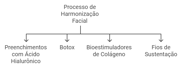 Os Procedimentos Mais Utilizados