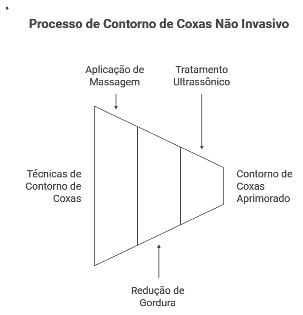 Outras Alternativas Não-Invasivas