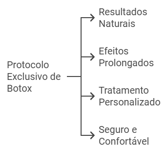 Principais benefícios do nosso protocolo exclusivo de Botox