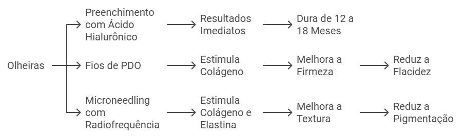 Procedimentos Estéticos para Eliminar Olheiras