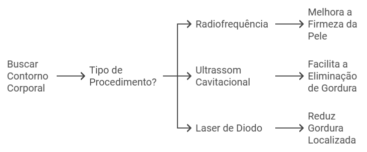 Procedimentos Não Invasivos e Minimante Invasivos