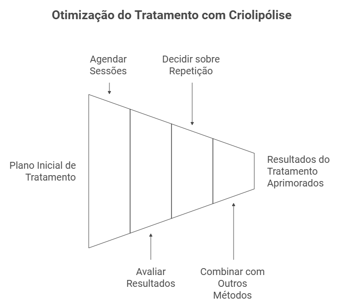 Protocolos de Sessões Planeje Seu Tratamento com Criolipólise