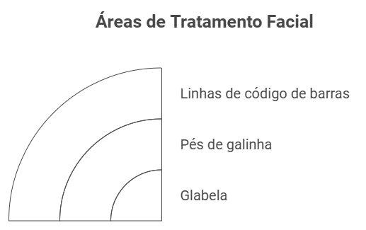 Quais áreas podem ser tratadas