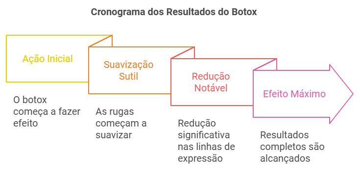 Quando os resultados se tornam visíveis