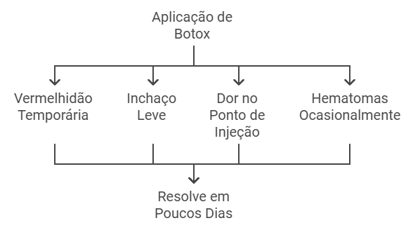 Riscos Comuns O Que É Esperado