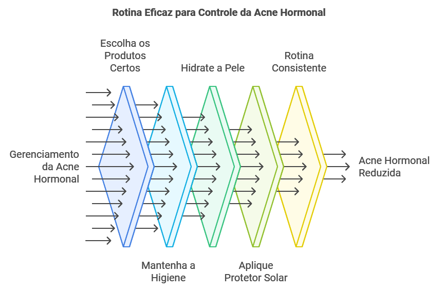 Rotina de Cuidados para Controlar a Acne Hormonal