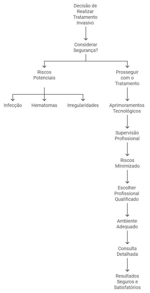 Segurança e Resultados