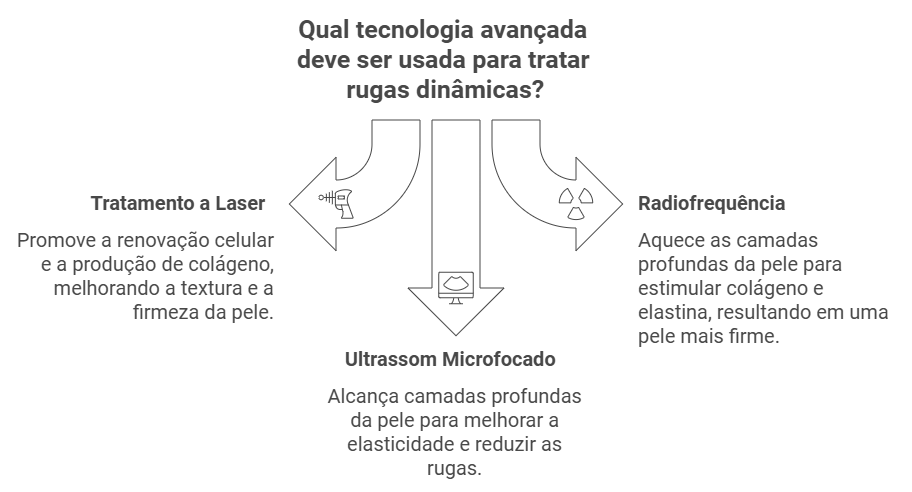 Tecnologias Avançadas no Combate às Rugas