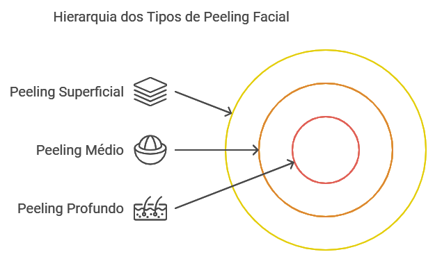 Tipos de Peeling Facial