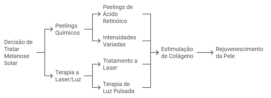 Tratamentos Avançados para Melanose Solar