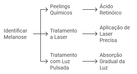 Tratamentos Mais Eficazes para Melanose