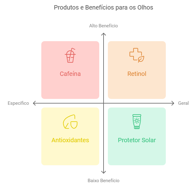 Uso de Produtos Adequados