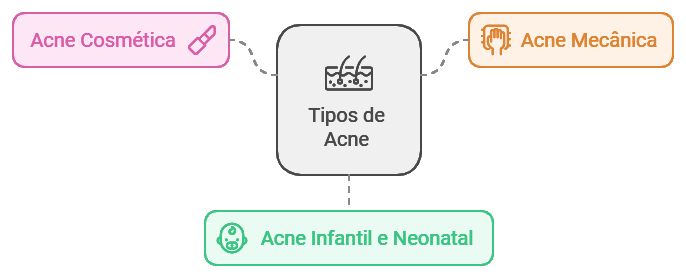 Conheça cada tipo de acne e os segredos estéticos para um tratamento eficaz. Surpreenda-se com os resultados para uma pele renovada.