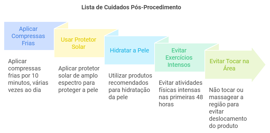 Lista de Cuidados Pós-Procedimento