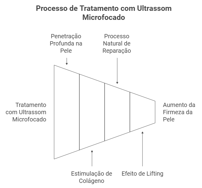 O que é o Ultrassom Microfocado?