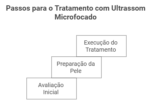 O Procedimento Passo a Passo do Ultrassom Microfocado