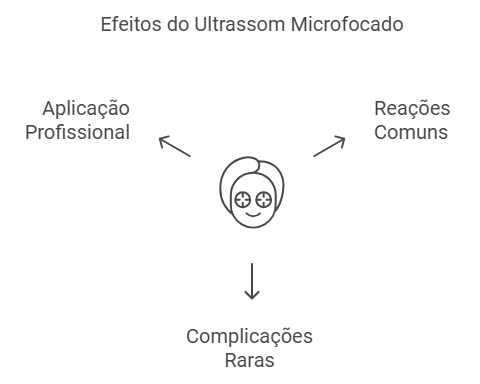 Possíveis Efeitos Colaterais do Ultrassom Microfocado