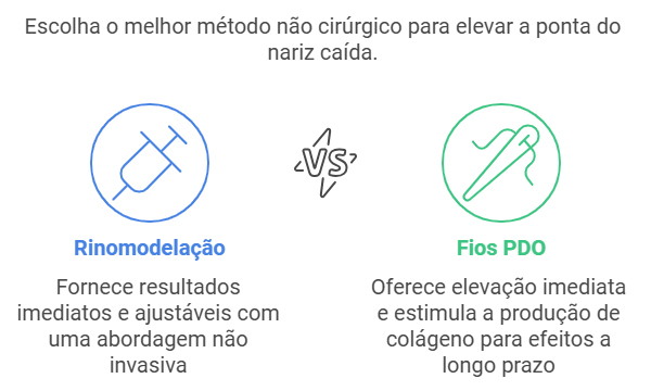 Uso de Rinomodelação para Elevação