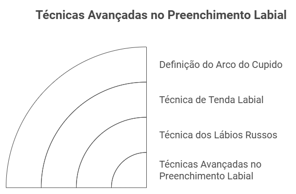 Técnicas Avançadas no Preenchimento Labial