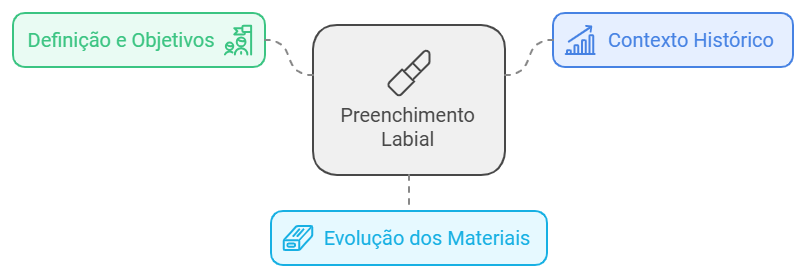 O Que é Preenchimento Labial?