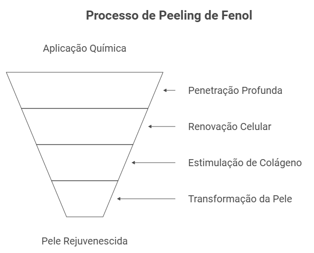 Como Funciona o Peeling de Fenol?