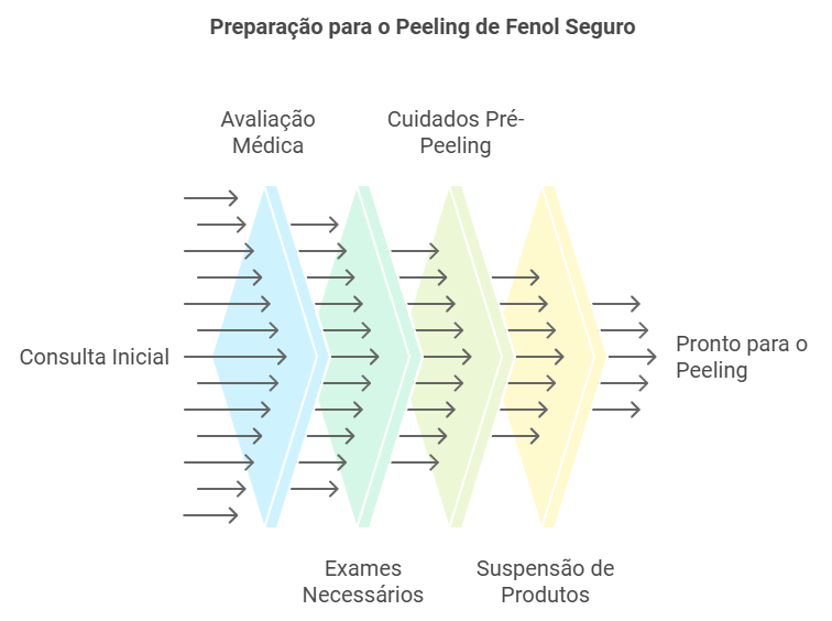 Preparação para o Tratamento