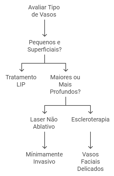 Tratamentos Disponíveis para Vasinhos no Nariz