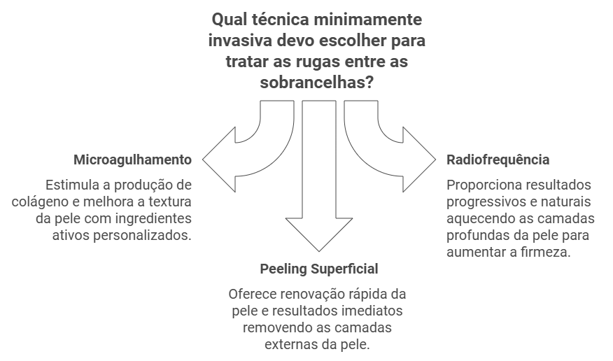 Técnicas Minimamente Invasivas