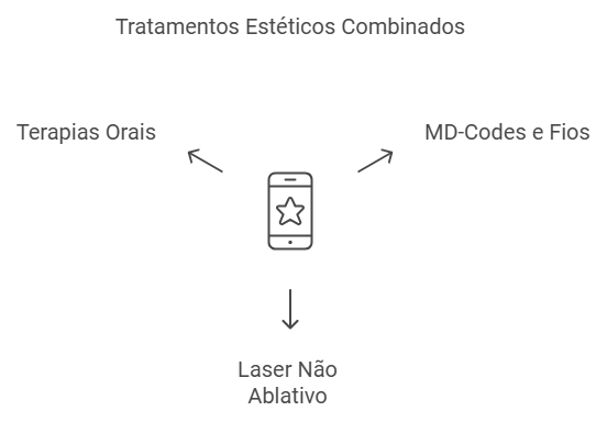 Procedimentos Combinados para Efeito Prolongado