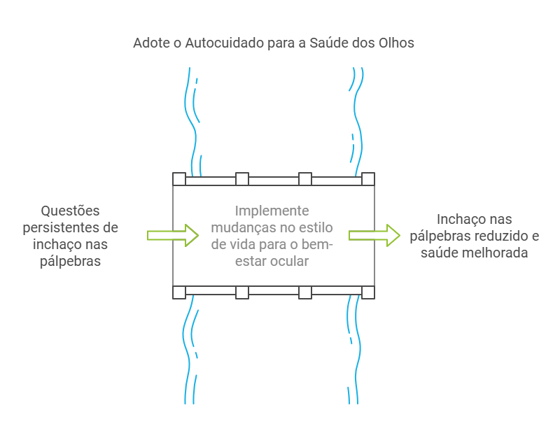 Autocuidado A Chave para Reduzir o Edema Palpebral