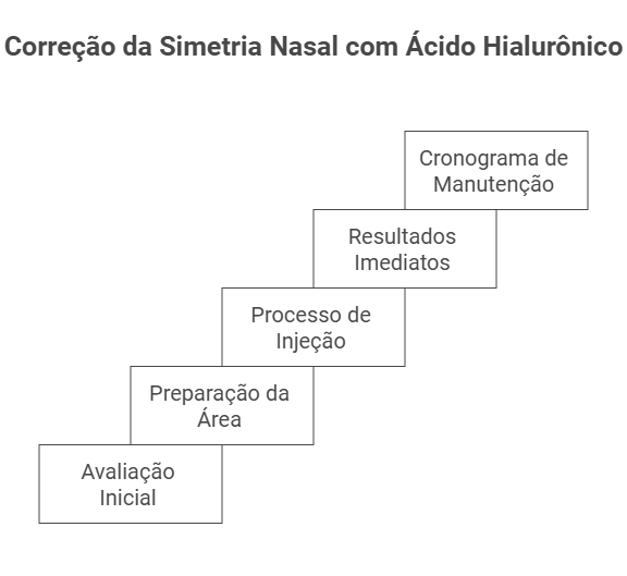 Correção com Preenchimento de Ácido Hialurônico