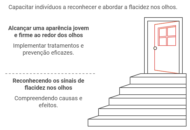 Reconhecendo a Flacidez nos Olhos: Tudo o Que Você Precisa Saber