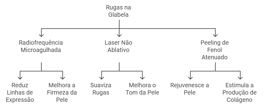 Uso de tecnologias não invasivas para suavizar rugas na glabela