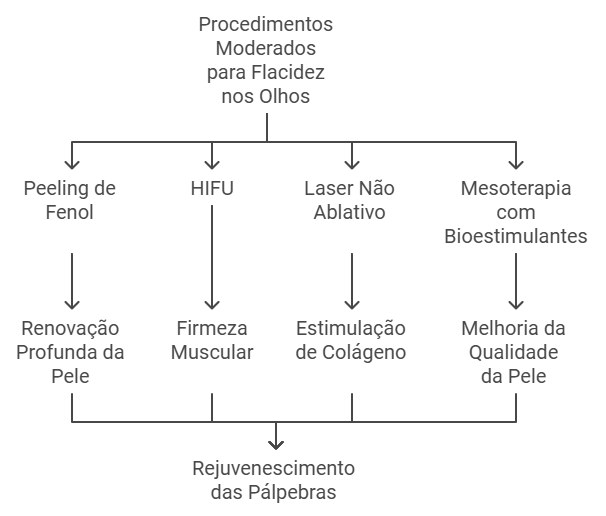 Procedimentos Moderados Soluções Avançadas para Flacidez nos Olhos