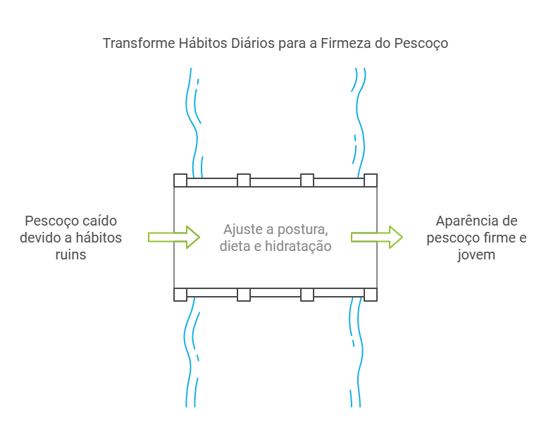 Hábitos e Estilo de Vida: Como Evitar o Pescoço Caído ou Mole