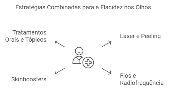 Estratégias Combinadas O Segredo para Resultados Duradouros na Flacidez nos Olhos