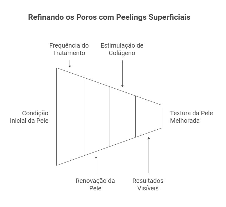 Peelings Superficiais: O Segredo para Refinar os Poros Dilatados no Nariz