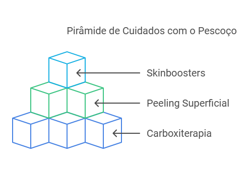 Tratamentos de Estímulo Inicial: O Primeiro Passo Contra o Pescoço Caído ou Mole