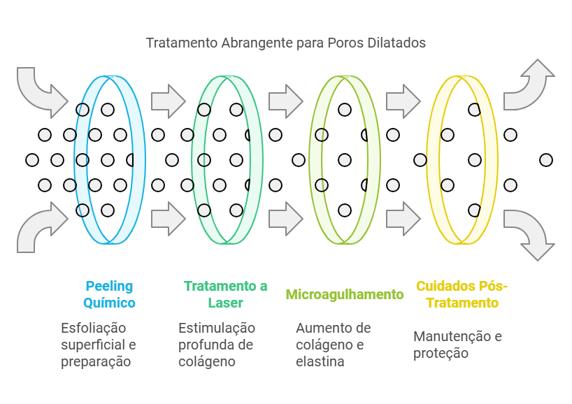 Tratamentos Combinados: A Solução Definitiva para os Poros Dilatados no Nariz