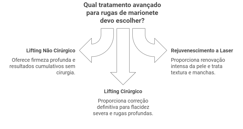 Procedimentos Avançados para Rugas de Marionete