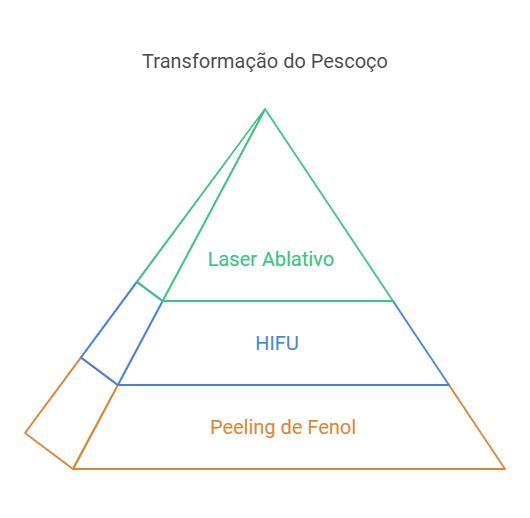 Procedimentos Avançados: O Fim do Pescoço Caído ou Mole?