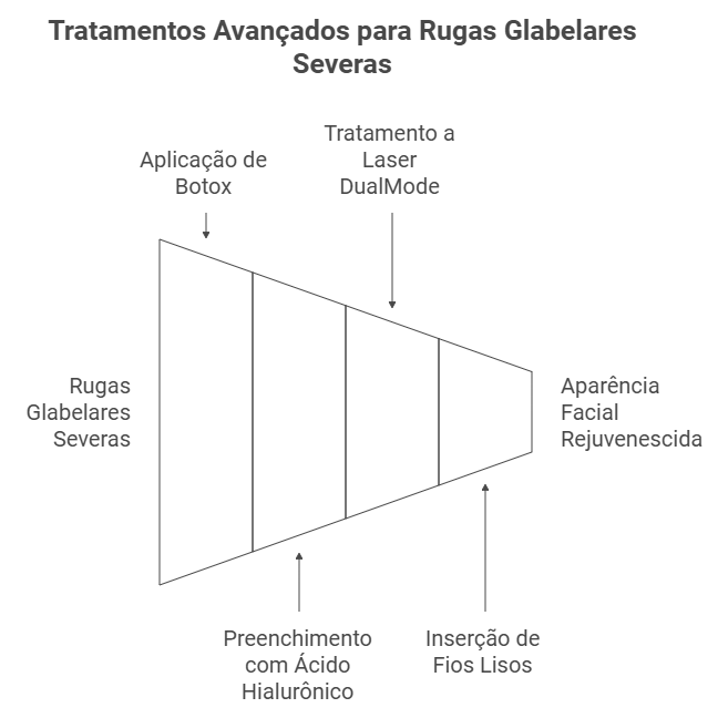 Procedimentos avançados para casos severos