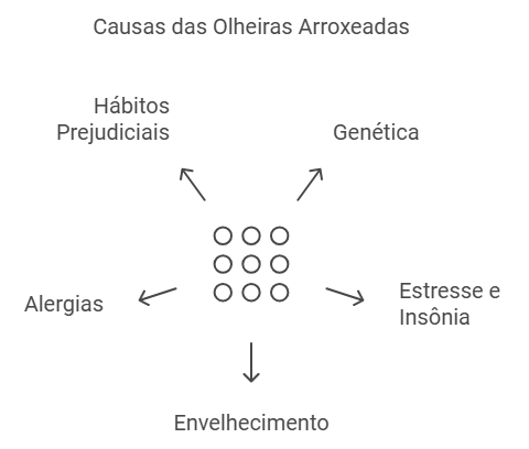 O que são olheiras arroxeadas