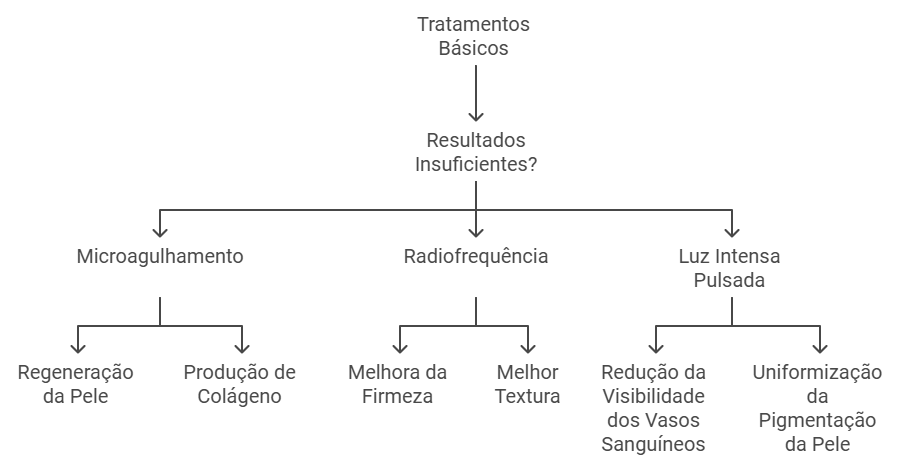 Procedimentos intermediários para tratar olheiras arroxeadas